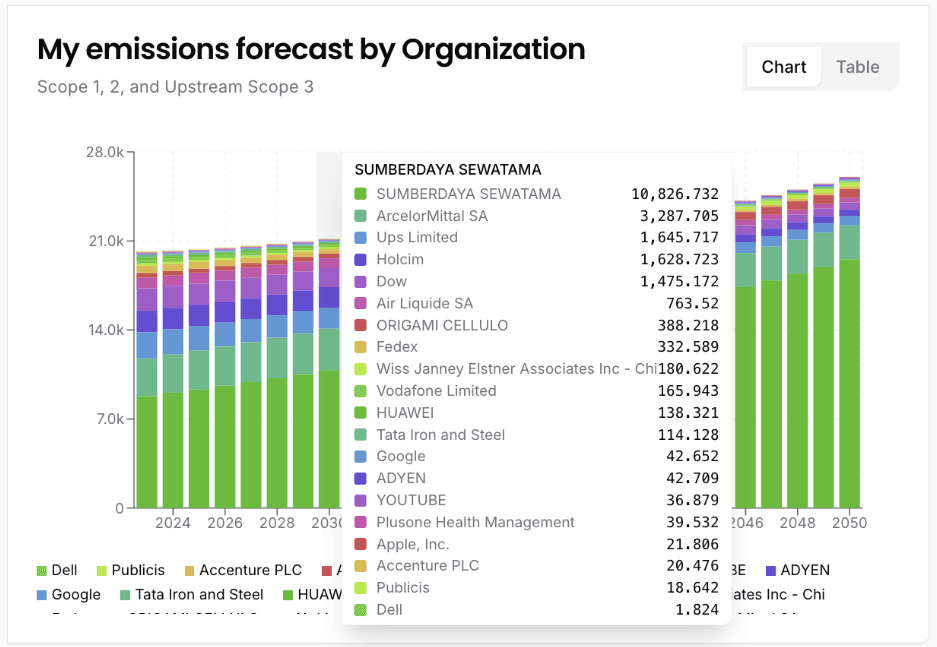 Forecast scenarios plotted against Scope 3 targets