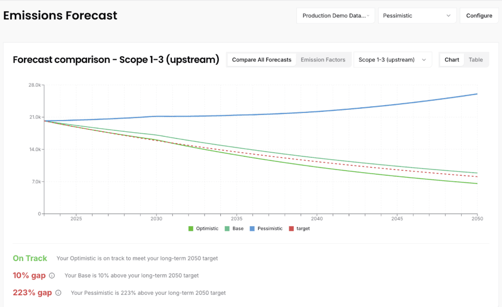 Multiple forecast scenarios configuration