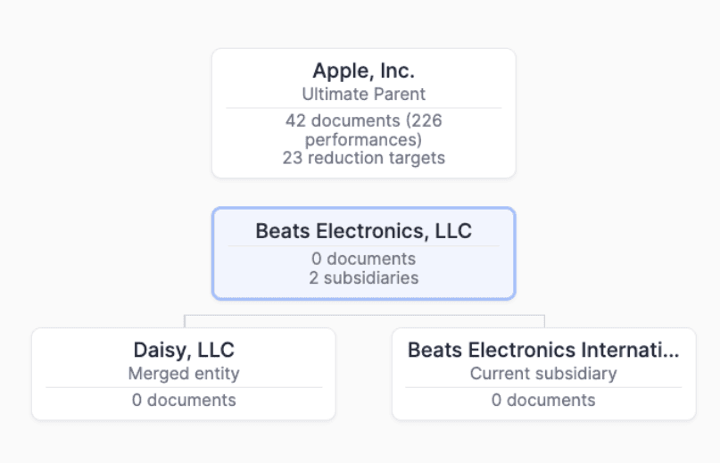 Example of organization data cascading down corporate trees