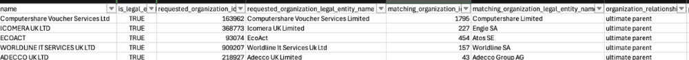 Example request with subsidiary and parent Organization relationship type displayed