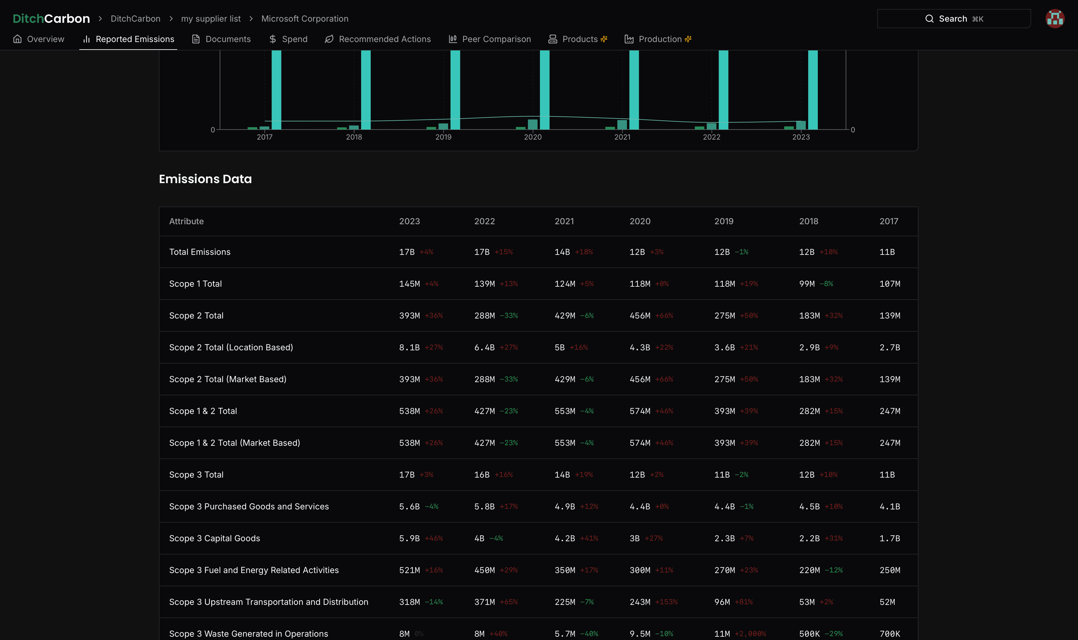 DitchCarbon Emissions Tracking (Dark Mode)