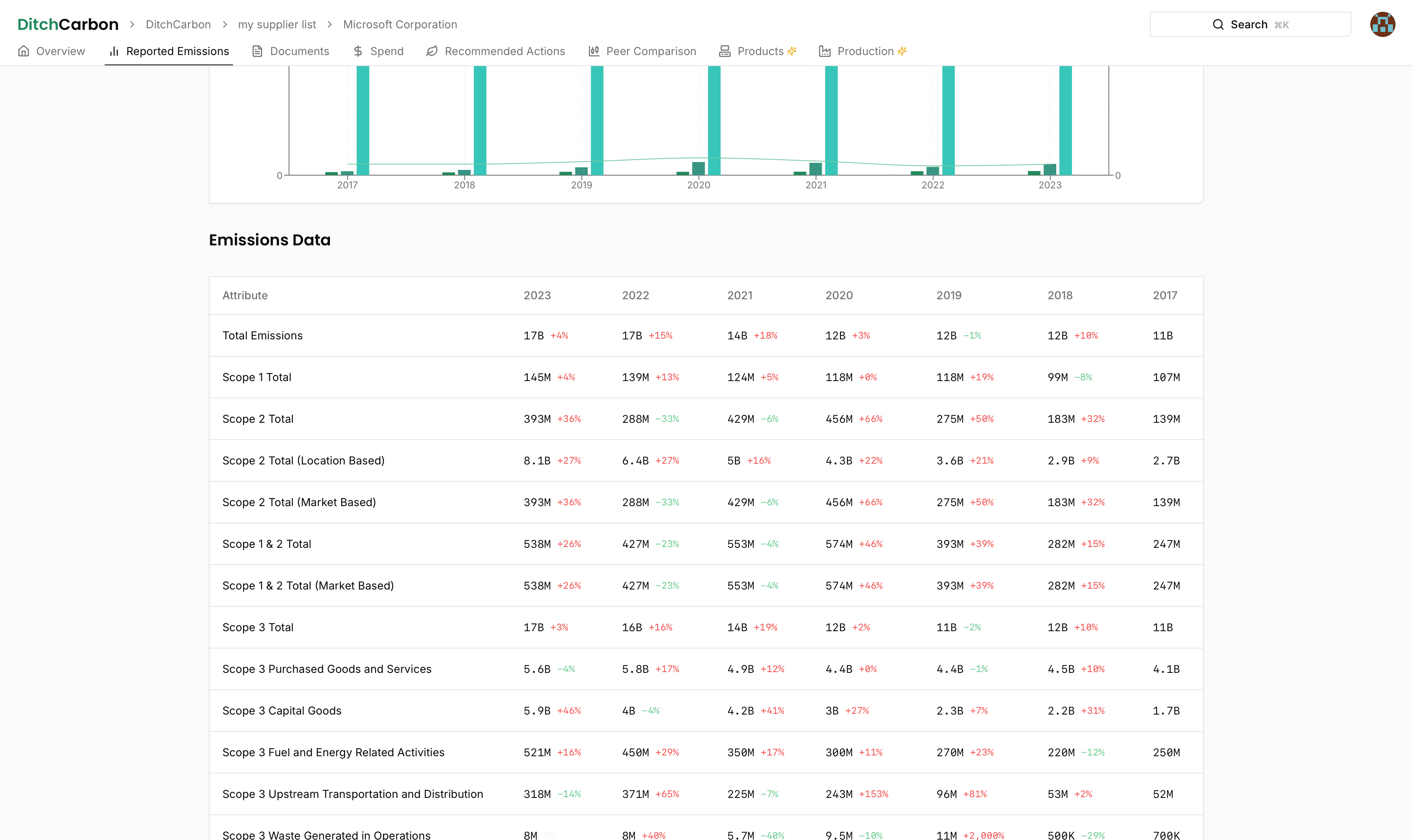 DitchCarbon Emissions Tracking