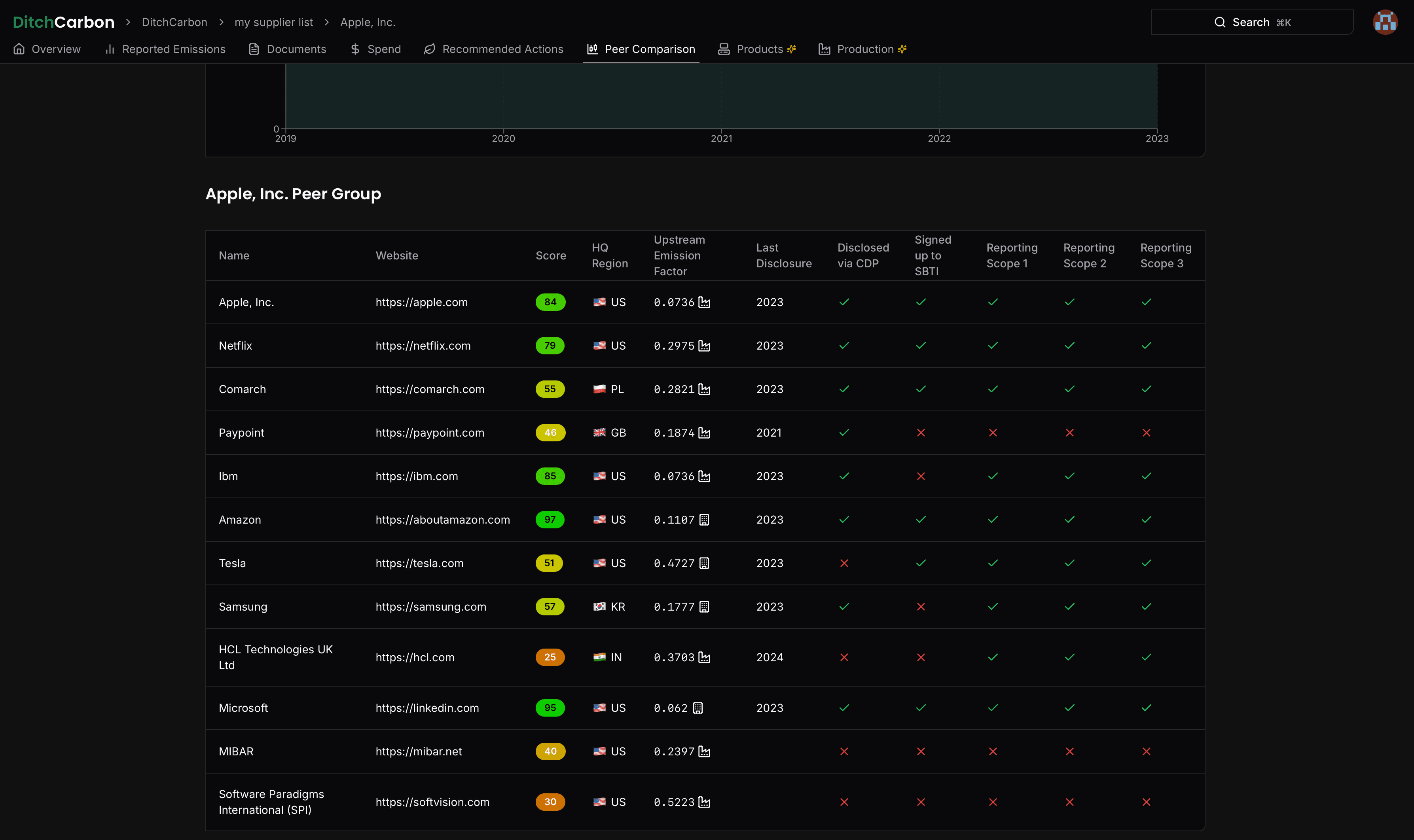 DitchCarbon Peer Comparison (Dark Mode)