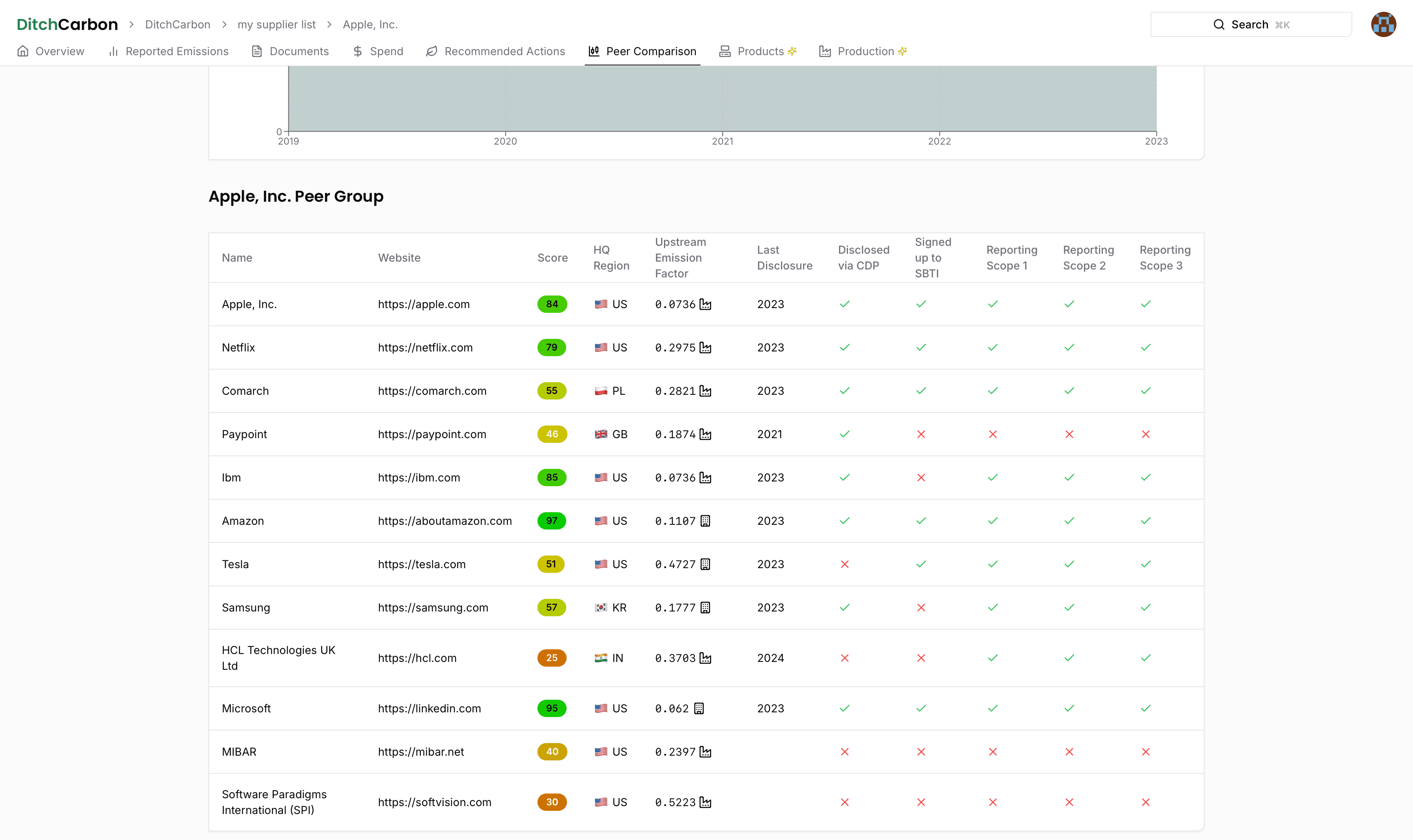 DitchCarbon Peer Comparison