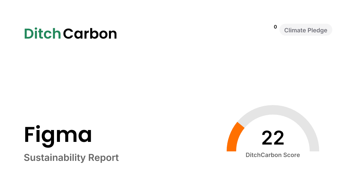 Figma Emissions Breakdown & Climate Score | DitchCarbon