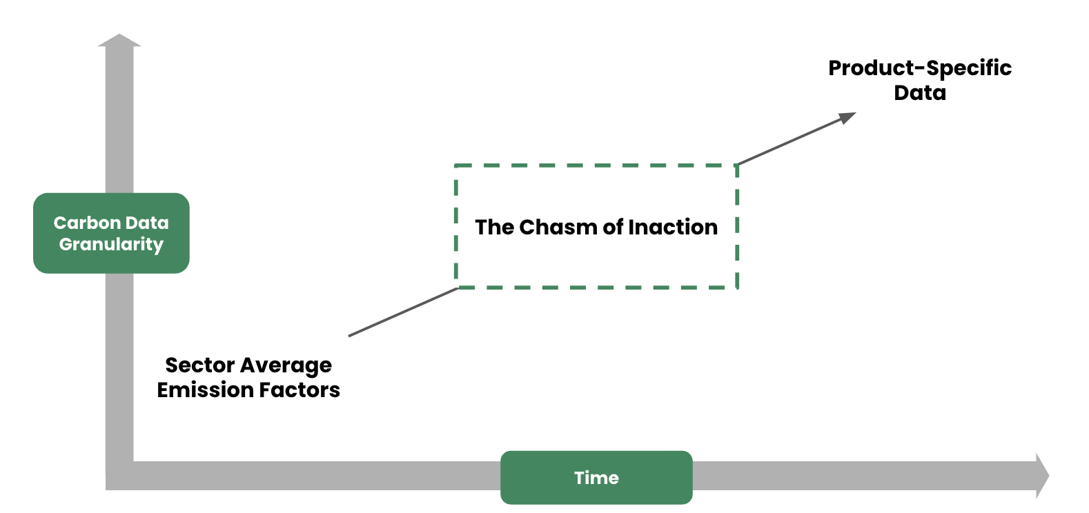 Chasm of inaction 